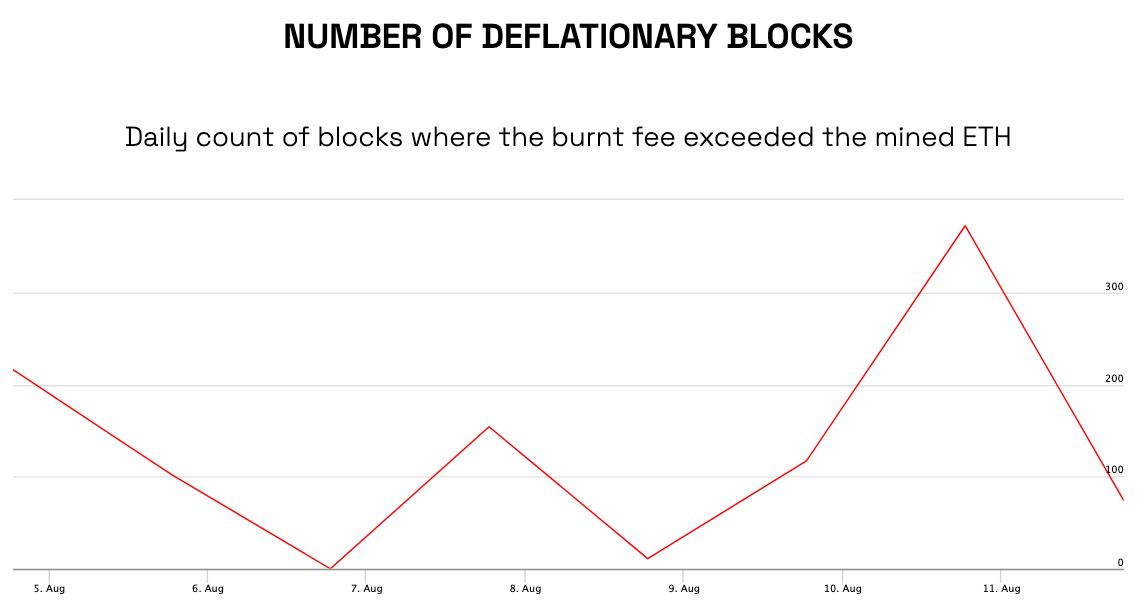 Number of deflationary blocks produced on ETH